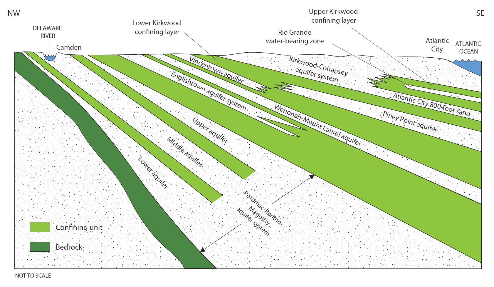 Kirkwood-Cohansey aquifer cross section